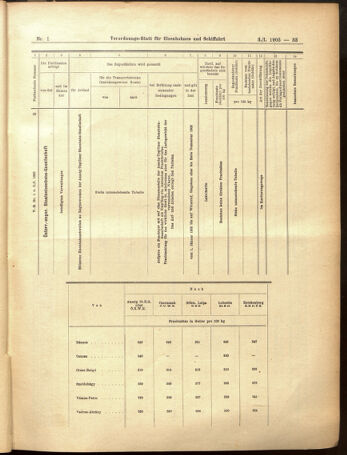 Verordnungs-Blatt für Eisenbahnen und Schiffahrt: Veröffentlichungen in Tarif- und Transport-Angelegenheiten 19050103 Seite: 33