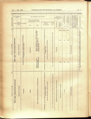 Verordnungs-Blatt für Eisenbahnen und Schiffahrt: Veröffentlichungen in Tarif- und Transport-Angelegenheiten 19050103 Seite: 36