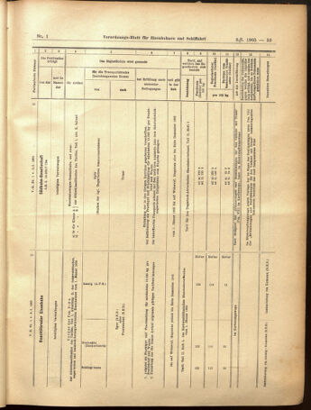 Verordnungs-Blatt für Eisenbahnen und Schiffahrt: Veröffentlichungen in Tarif- und Transport-Angelegenheiten 19050103 Seite: 53