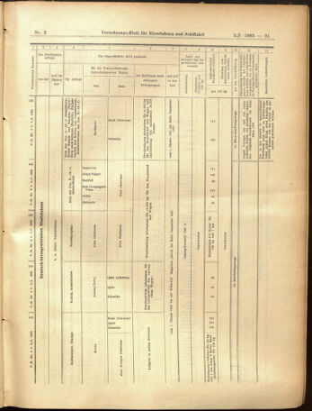 Verordnungs-Blatt für Eisenbahnen und Schiffahrt: Veröffentlichungen in Tarif- und Transport-Angelegenheiten 19050105 Seite: 27