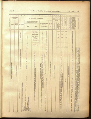 Verordnungs-Blatt für Eisenbahnen und Schiffahrt: Veröffentlichungen in Tarif- und Transport-Angelegenheiten 19050110 Seite: 19