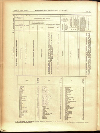 Verordnungs-Blatt für Eisenbahnen und Schiffahrt: Veröffentlichungen in Tarif- und Transport-Angelegenheiten 19050110 Seite: 54