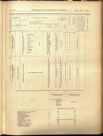 Verordnungs-Blatt für Eisenbahnen und Schiffahrt: Veröffentlichungen in Tarif- und Transport-Angelegenheiten 19050126 Seite: 11