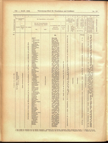 Verordnungs-Blatt für Eisenbahnen und Schiffahrt: Veröffentlichungen in Tarif- und Transport-Angelegenheiten 19050223 Seite: 24