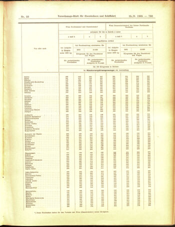 Verordnungs-Blatt für Eisenbahnen und Schiffahrt: Veröffentlichungen in Tarif- und Transport-Angelegenheiten 19050225 Seite: 13