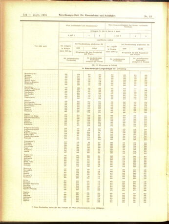 Verordnungs-Blatt für Eisenbahnen und Schiffahrt: Veröffentlichungen in Tarif- und Transport-Angelegenheiten 19050225 Seite: 14