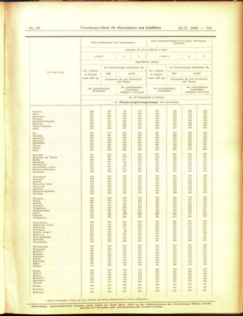 Verordnungs-Blatt für Eisenbahnen und Schiffahrt: Veröffentlichungen in Tarif- und Transport-Angelegenheiten 19050225 Seite: 15