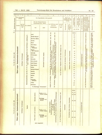 Verordnungs-Blatt für Eisenbahnen und Schiffahrt: Veröffentlichungen in Tarif- und Transport-Angelegenheiten 19050225 Seite: 20