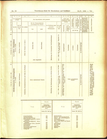 Verordnungs-Blatt für Eisenbahnen und Schiffahrt: Veröffentlichungen in Tarif- und Transport-Angelegenheiten 19050225 Seite: 21