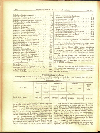 Verordnungs-Blatt für Eisenbahnen und Schiffahrt: Veröffentlichungen in Tarif- und Transport-Angelegenheiten 19050314 Seite: 4