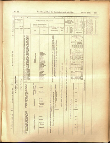 Verordnungs-Blatt für Eisenbahnen und Schiffahrt: Veröffentlichungen in Tarif- und Transport-Angelegenheiten 19050325 Seite: 19