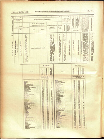 Verordnungs-Blatt für Eisenbahnen und Schiffahrt: Veröffentlichungen in Tarif- und Transport-Angelegenheiten 19050325 Seite: 24