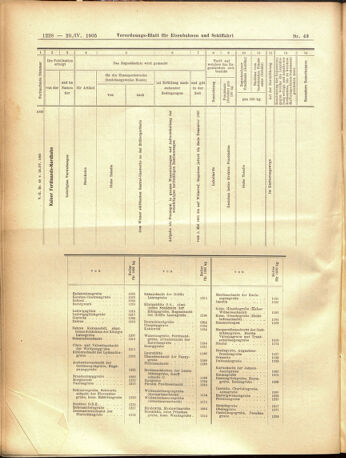 Verordnungs-Blatt für Eisenbahnen und Schiffahrt: Veröffentlichungen in Tarif- und Transport-Angelegenheiten 19050429 Seite: 12