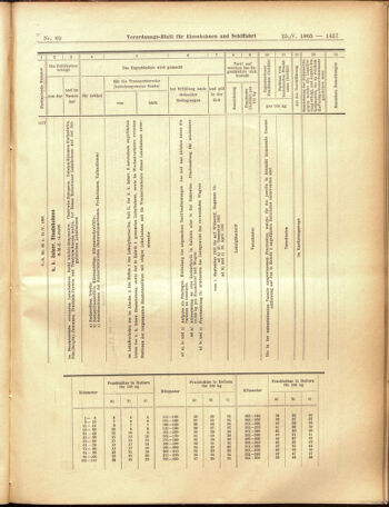 Verordnungs-Blatt für Eisenbahnen und Schiffahrt: Veröffentlichungen in Tarif- und Transport-Angelegenheiten 19050525 Seite: 21