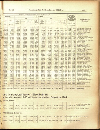 Verordnungs-Blatt für Eisenbahnen und Schiffahrt: Veröffentlichungen in Tarif- und Transport-Angelegenheiten 19050615 Seite: 7