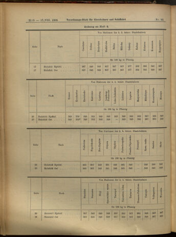 Verordnungs-Blatt für Eisenbahnen und Schiffahrt: Veröffentlichungen in Tarif- und Transport-Angelegenheiten 19050817 Seite: 10