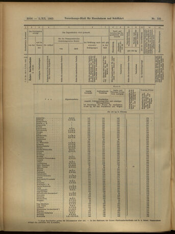 Verordnungs-Blatt für Eisenbahnen und Schiffahrt: Veröffentlichungen in Tarif- und Transport-Angelegenheiten 19051202 Seite: 10