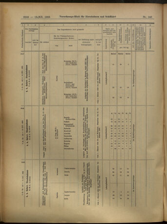 Verordnungs-Blatt für Eisenbahnen und Schiffahrt: Veröffentlichungen in Tarif- und Transport-Angelegenheiten 19051212 Seite: 80