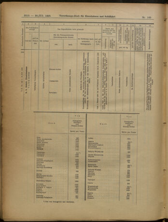 Verordnungs-Blatt für Eisenbahnen und Schiffahrt: Veröffentlichungen in Tarif- und Transport-Angelegenheiten 19051230 Seite: 100