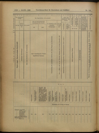 Verordnungs-Blatt für Eisenbahnen und Schiffahrt: Veröffentlichungen in Tarif- und Transport-Angelegenheiten 19051230 Seite: 52