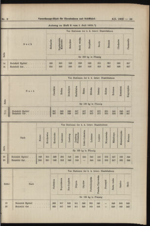 Verordnungs-Blatt für Eisenbahnen und Schiffahrt: Veröffentlichungen in Tarif- und Transport-Angelegenheiten 19060106 Seite: 29