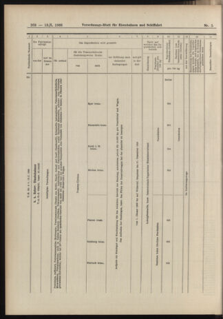 Verordnungs-Blatt für Eisenbahnen und Schiffahrt: Veröffentlichungen in Tarif- und Transport-Angelegenheiten 19060113 Seite: 48