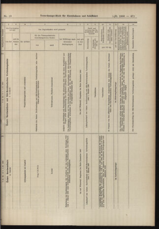 Verordnungs-Blatt für Eisenbahnen und Schiffahrt: Veröffentlichungen in Tarif- und Transport-Angelegenheiten 19060201 Seite: 19