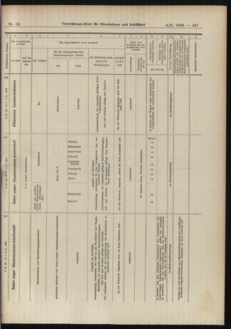 Verordnungs-Blatt für Eisenbahnen und Schiffahrt: Veröffentlichungen in Tarif- und Transport-Angelegenheiten 19060206 Seite: 25