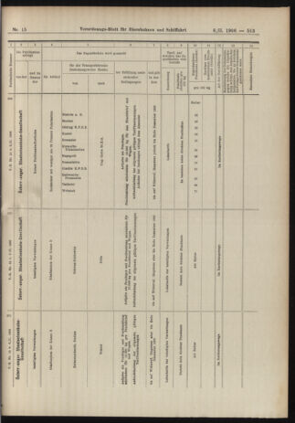 Verordnungs-Blatt für Eisenbahnen und Schiffahrt: Veröffentlichungen in Tarif- und Transport-Angelegenheiten 19060208 Seite: 13