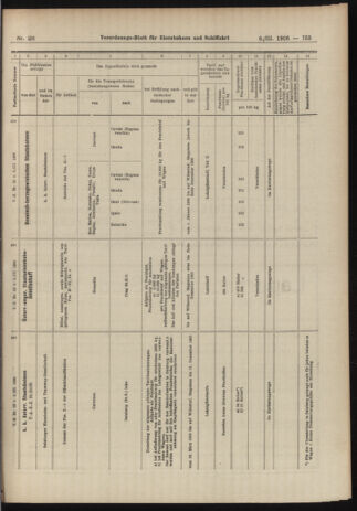 Verordnungs-Blatt für Eisenbahnen und Schiffahrt: Veröffentlichungen in Tarif- und Transport-Angelegenheiten 19060306 Seite: 19