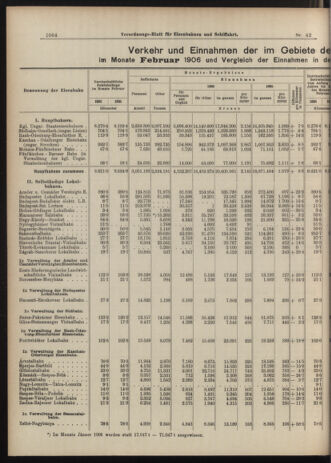 Verordnungs-Blatt für Eisenbahnen und Schiffahrt: Veröffentlichungen in Tarif- und Transport-Angelegenheiten 19060412 Seite: 2