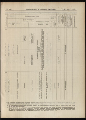 Verordnungs-Blatt für Eisenbahnen und Schiffahrt: Veröffentlichungen in Tarif- und Transport-Angelegenheiten 19061113 Seite: 25