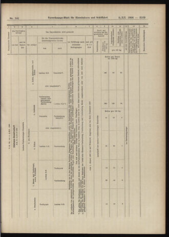 Verordnungs-Blatt für Eisenbahnen und Schiffahrt: Veröffentlichungen in Tarif- und Transport-Angelegenheiten 19061208 Seite: 15