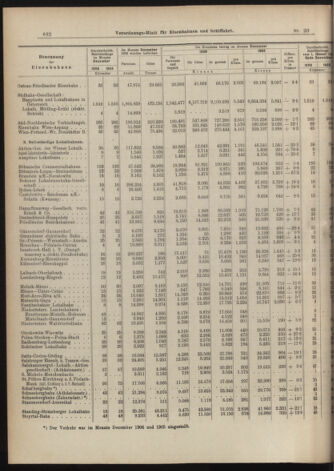 Verordnungs-Blatt für Eisenbahnen und Schiffahrt: Veröffentlichungen in Tarif- und Transport-Angelegenheiten 19070214 Seite: 10