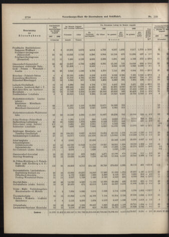 Verordnungs-Blatt für Eisenbahnen und Schiffahrt: Veröffentlichungen in Tarif- und Transport-Angelegenheiten 19071012 Seite: 12