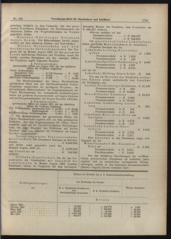 Verordnungs-Blatt für Eisenbahnen und Schiffahrt: Veröffentlichungen in Tarif- und Transport-Angelegenheiten 19071012 Seite: 17