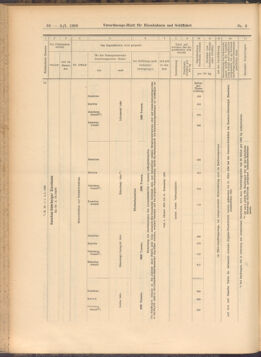 Verordnungs-Blatt für Eisenbahnen und Schiffahrt: Veröffentlichungen in Tarif- und Transport-Angelegenheiten 19080109 Seite: 28