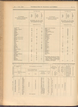 Verordnungs-Blatt für Eisenbahnen und Schiffahrt: Veröffentlichungen in Tarif- und Transport-Angelegenheiten 19080109 Seite: 54