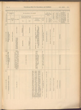 Verordnungs-Blatt für Eisenbahnen und Schiffahrt: Veröffentlichungen in Tarif- und Transport-Angelegenheiten 19080109 Seite: 55