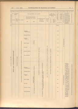 Verordnungs-Blatt für Eisenbahnen und Schiffahrt: Veröffentlichungen in Tarif- und Transport-Angelegenheiten 19080114 Seite: 192