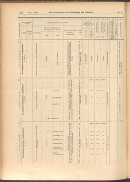 Verordnungs-Blatt für Eisenbahnen und Schiffahrt: Veröffentlichungen in Tarif- und Transport-Angelegenheiten 19080116 Seite: 22