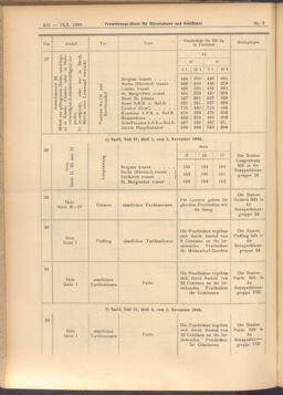 Verordnungs-Blatt für Eisenbahnen und Schiffahrt: Veröffentlichungen in Tarif- und Transport-Angelegenheiten 19080118 Seite: 10