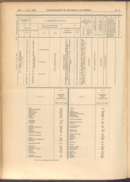 Verordnungs-Blatt für Eisenbahnen und Schiffahrt: Veröffentlichungen in Tarif- und Transport-Angelegenheiten 19080118 Seite: 48