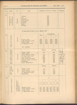 Verordnungs-Blatt für Eisenbahnen und Schiffahrt: Veröffentlichungen in Tarif- und Transport-Angelegenheiten 19080118 Seite: 9