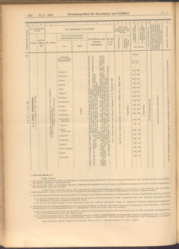 Verordnungs-Blatt für Eisenbahnen und Schiffahrt: Veröffentlichungen in Tarif- und Transport-Angelegenheiten 19080121 Seite: 22