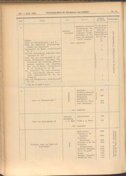 Verordnungs-Blatt für Eisenbahnen und Schiffahrt: Veröffentlichungen in Tarif- und Transport-Angelegenheiten 19080128 Seite: 14