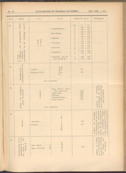 Verordnungs-Blatt für Eisenbahnen und Schiffahrt: Veröffentlichungen in Tarif- und Transport-Angelegenheiten 19080128 Seite: 19