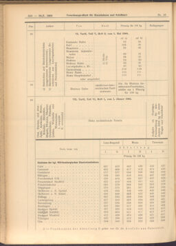 Verordnungs-Blatt für Eisenbahnen und Schiffahrt: Veröffentlichungen in Tarif- und Transport-Angelegenheiten 19080128 Seite: 24