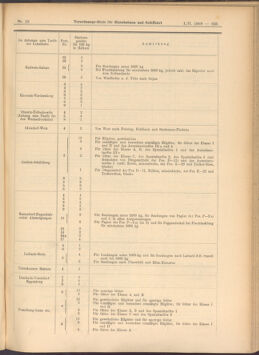 Verordnungs-Blatt für Eisenbahnen und Schiffahrt: Veröffentlichungen in Tarif- und Transport-Angelegenheiten 19080201 Seite: 25