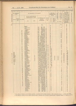 Verordnungs-Blatt für Eisenbahnen und Schiffahrt: Veröffentlichungen in Tarif- und Transport-Angelegenheiten 19080211 Seite: 20